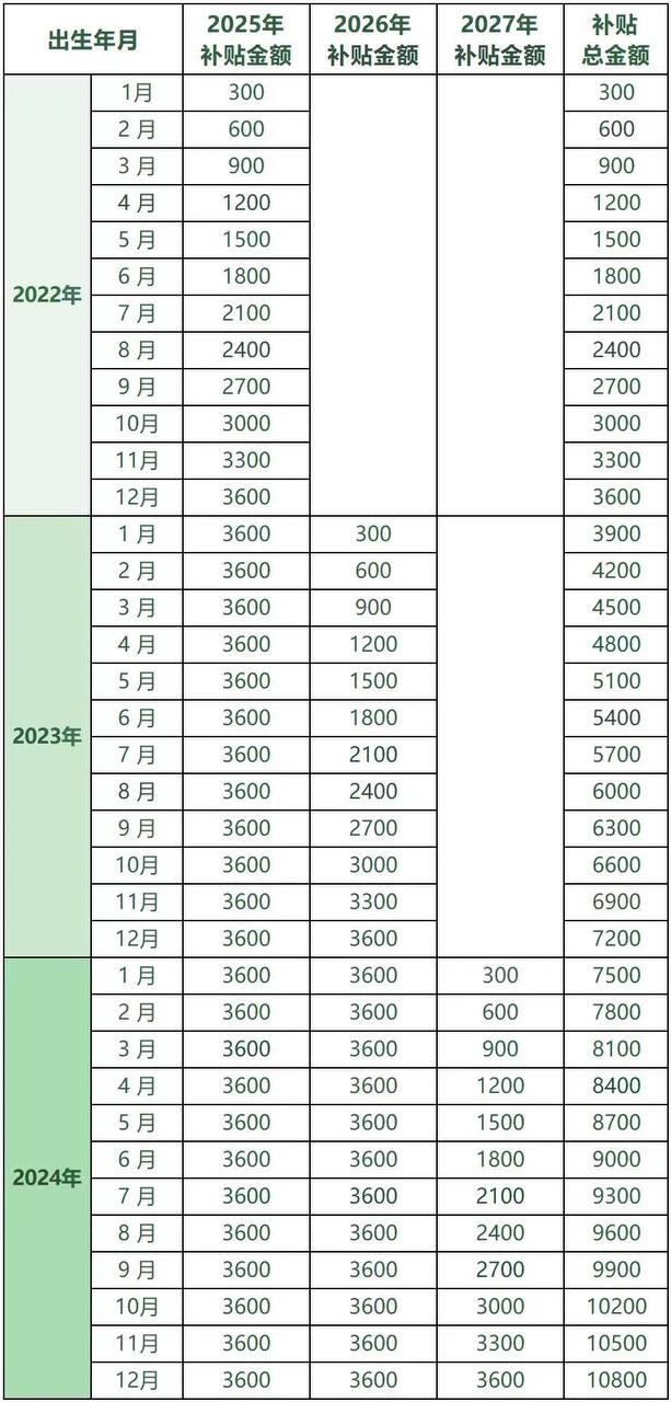 育儿补贴金额对照表